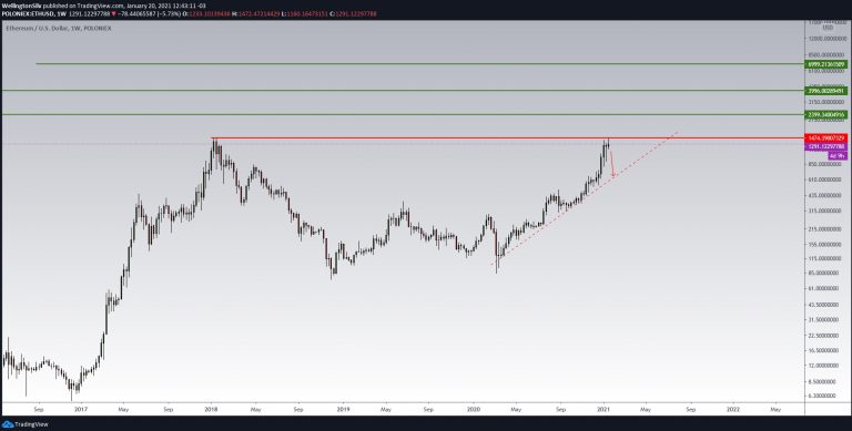 Gráfico semanal do Ethereum (W) Gráfico semanal do Ethereum (W)