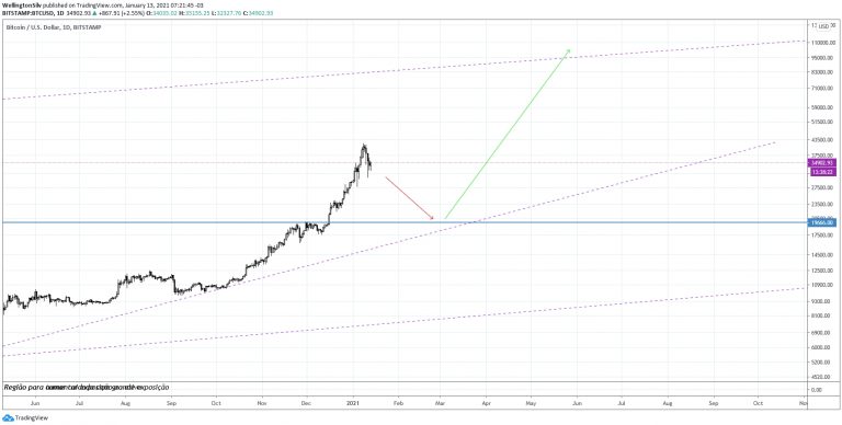 Gráfico diário do Bitcoin (D)