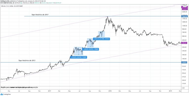 Gráfico diário do BTC (D)