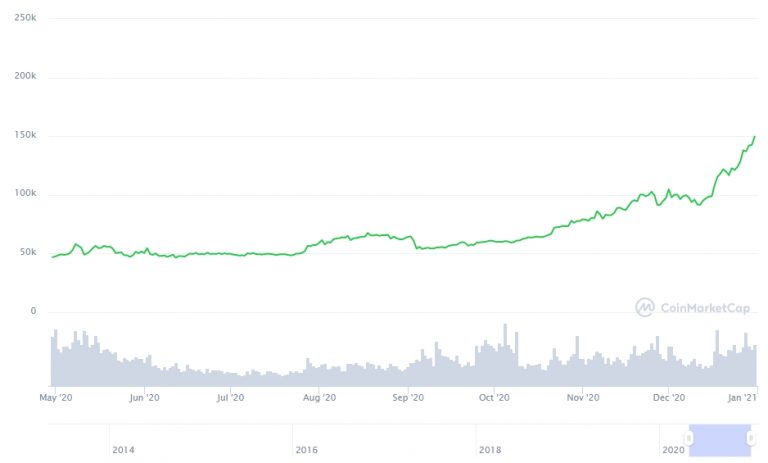 Gráfico com a variação de preço do Bitcoin.