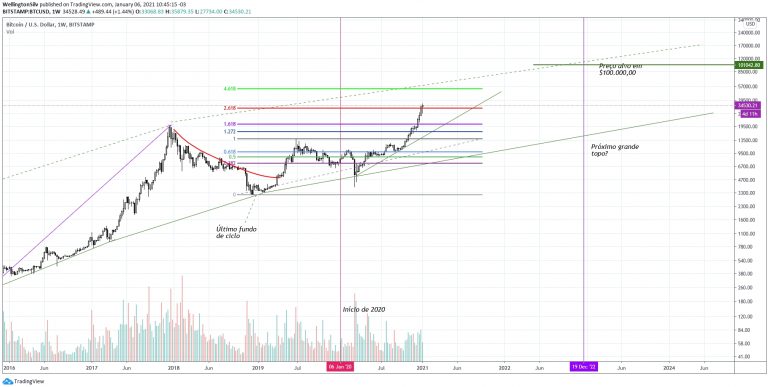 Gráfico semanal do Bitcoin (W)