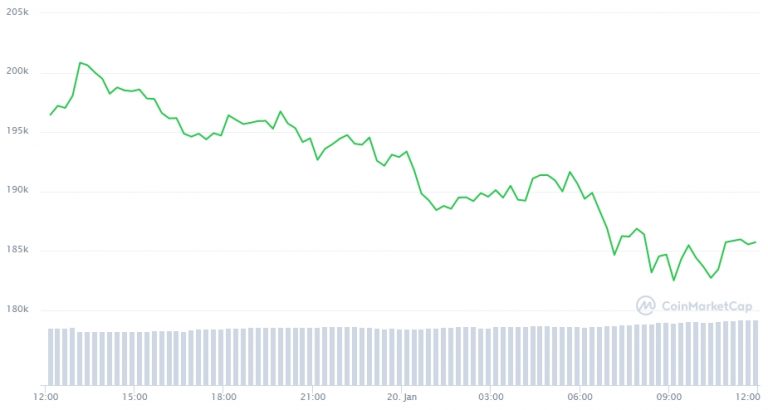 Gráfico com a variação de preço do Bitcoin nas últimas 24 horas