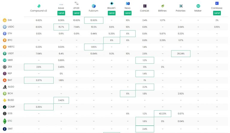 DeFi Rate e seu agregador de plataformas