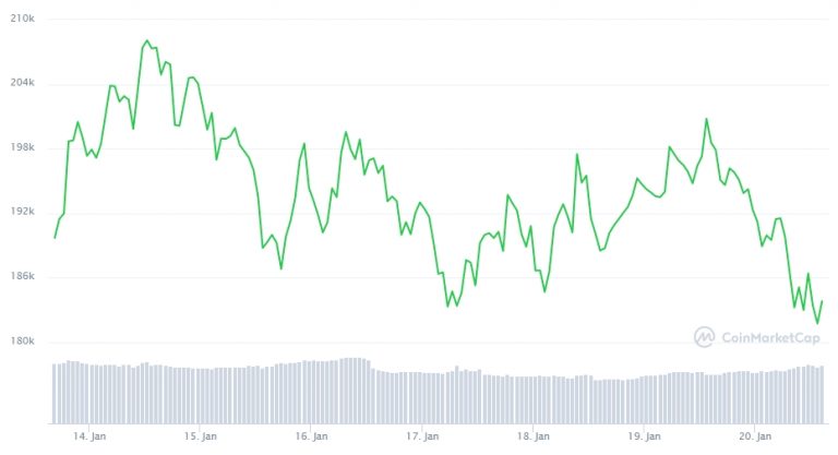 Gráfico com a variação de preço do Bitcoin na última semana