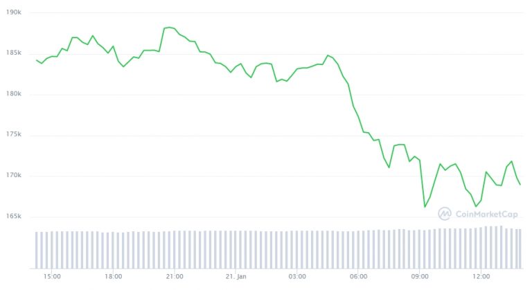 Gráfico com a variação de preço do Bitcoin nas últimas 24 horas