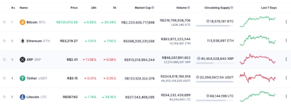 Cotações de criptomoedas