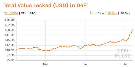 Capital total alocado em DeFi nos últimos 90 dias