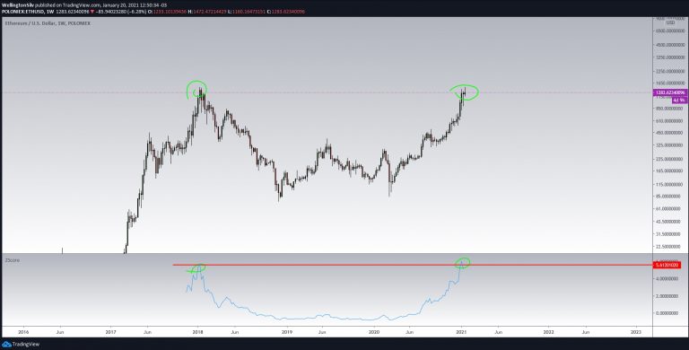 Gráfico semanal do Ethereum (W) Gráfico semanal do Ethereum (W)