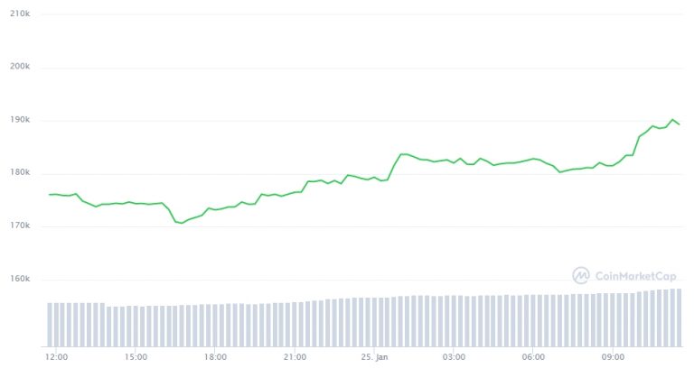 Gráfico com a variação de preço do Bitcoin nas últimas 24 horas