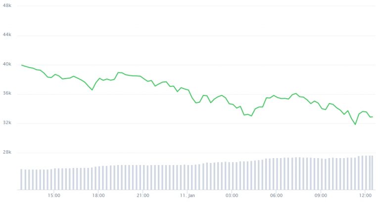 Gráfico com a variação de preço do BTC nas últimas 24 horas