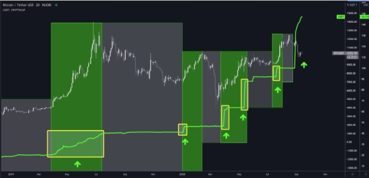 Possível correlação entre BTC e USDT