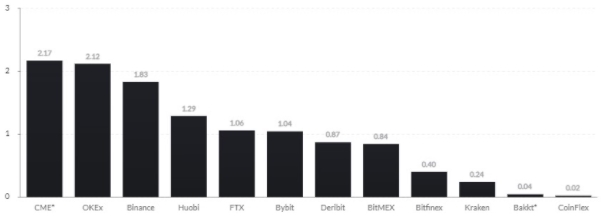 Volume de derivativos de criptomoedas negociados em janeiro de 2021