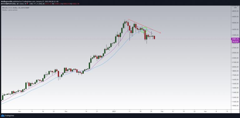 Gráfico diário do BTC (D) Gráfico diário do BTC (D)