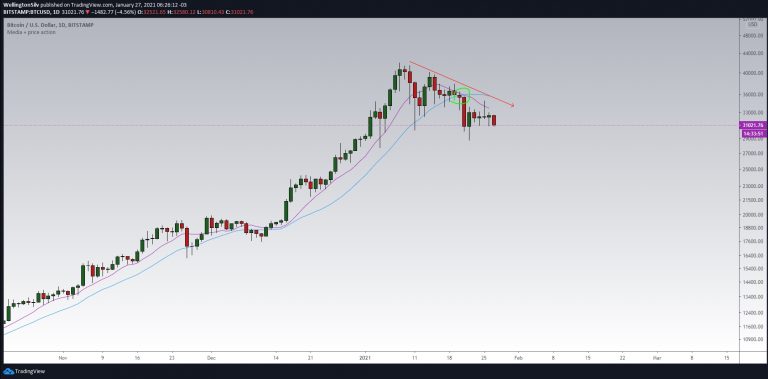 Gráfico diário do BTC (D)