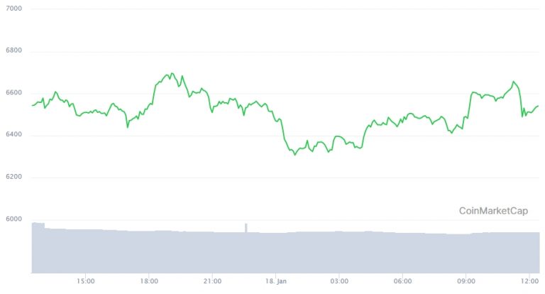 Gráfico com a variação de preço do Ethereum nas últimas 24 horas