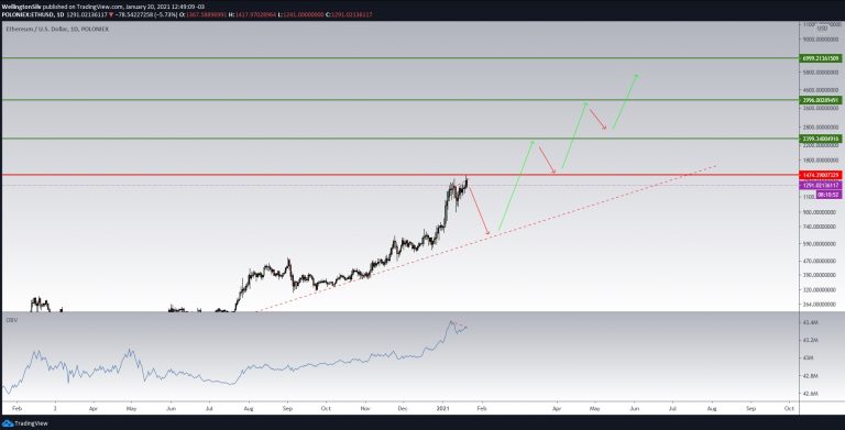 Gráfico diário do Ethereum (D)