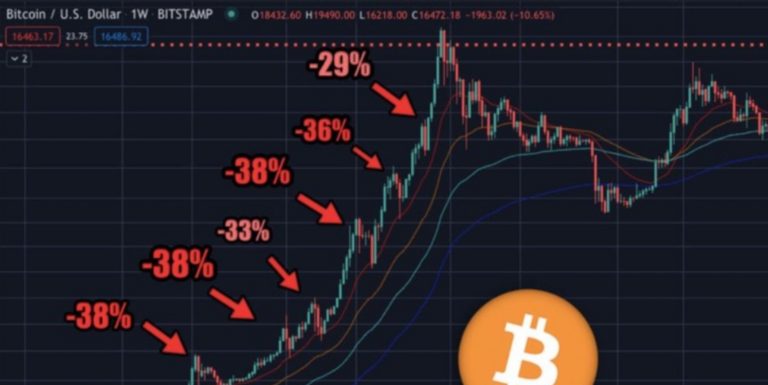 Gráfico com as correções do BTC em 2017