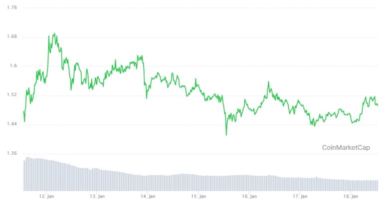 Variação de preço do XRP nos últimos 7 dias