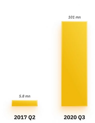 Dados do estudo da Binance. Fonte: Binance