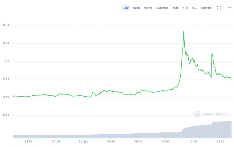 Variação de preço da Tron nas últimas 24 horas