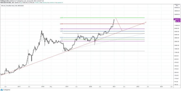 Gráfico semanal do Bitcoin (W)