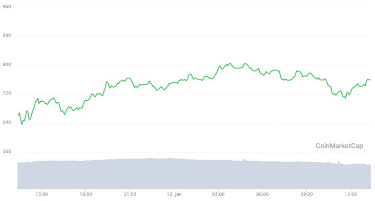 Gráfico com a variação de preço da Litecoin nas últimas 24 horas