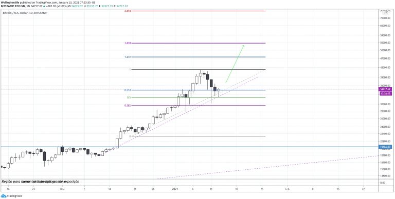 Gráfico diário do Bitcoin (D)