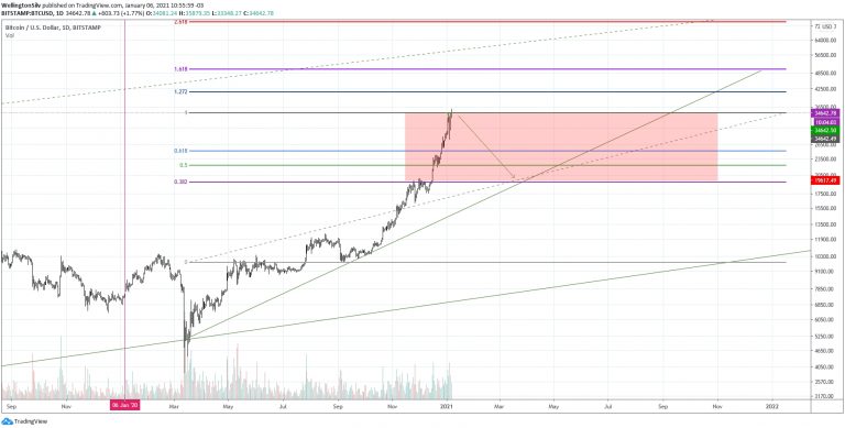 Gráfico diário do Bitcoin (D)