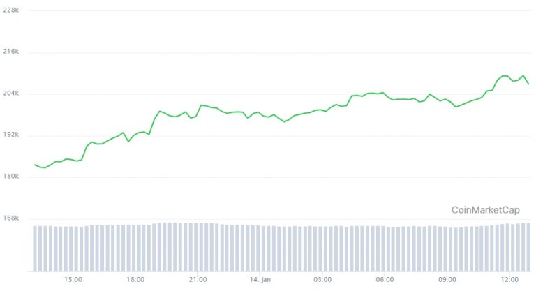 Gráfico com a variação de preço do Bitcoin nas últimas 24 horas