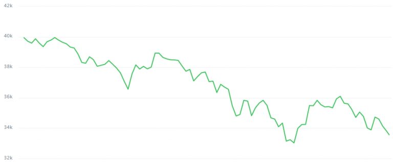 Gráfico com a variação do Bitcoin nas últimas 24 horas