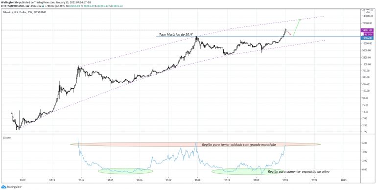 Gráfico semanal do Bitcoin (W)