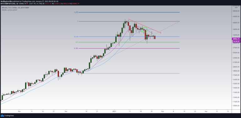 Gráfico diário do BTC (D)