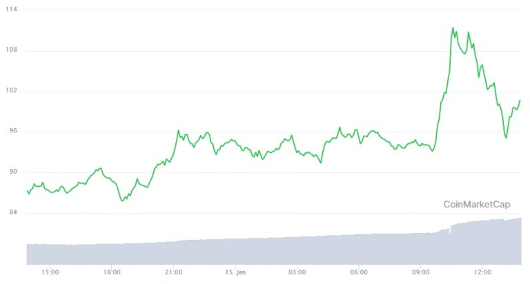 Gráfico com a variação de preço da Chainlink nas últimas 24 horas