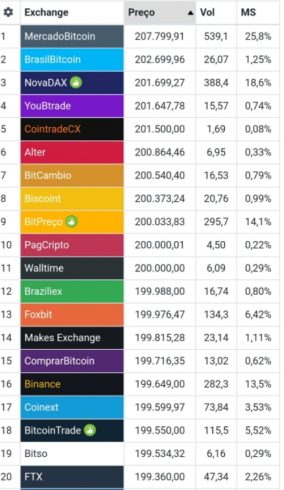 Preço do Bitcoin em diferentes exchanges brasileiras