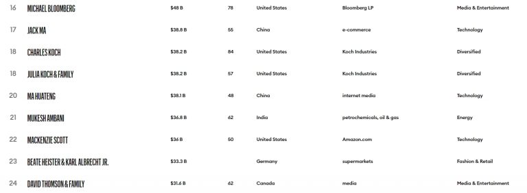 Lista de bilionários da Forbes