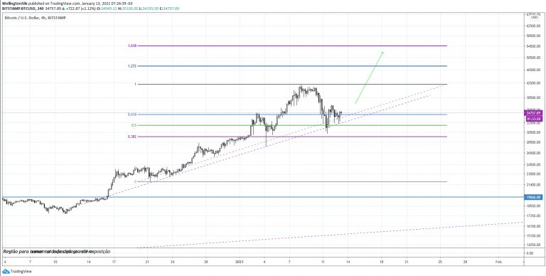 Gráfico de 240 períodos do BTC