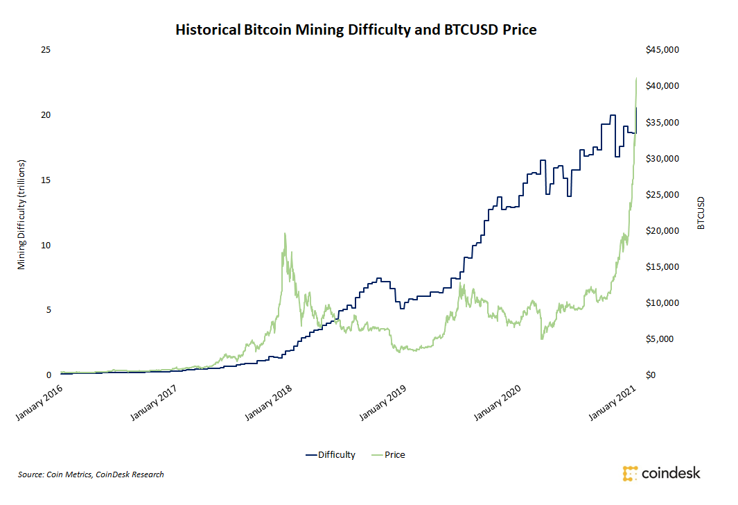 Evolução no preço do Bitcoin e na dificuldade de mineração
