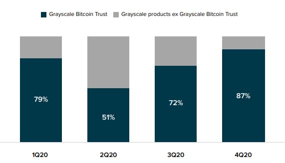 Relação entre as entradas no Bitcoin Trust com entradas gerais em 2020