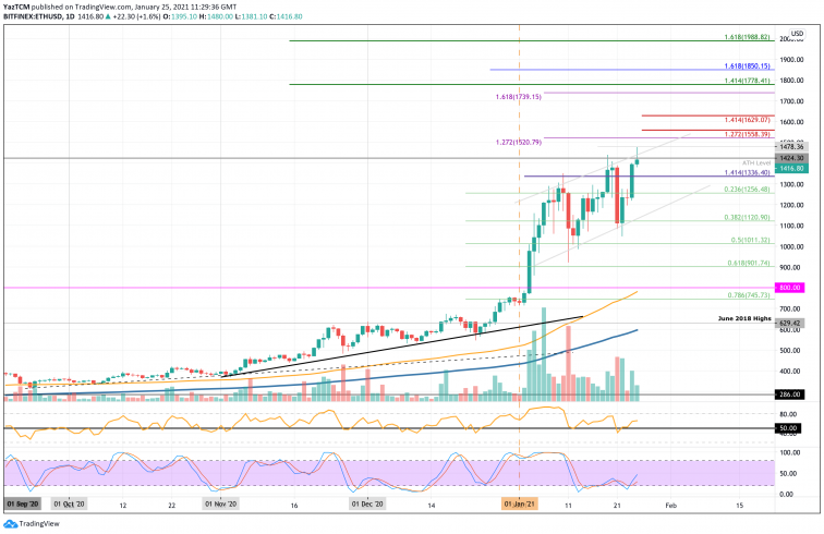 Possíveis níveis de preço da ETH