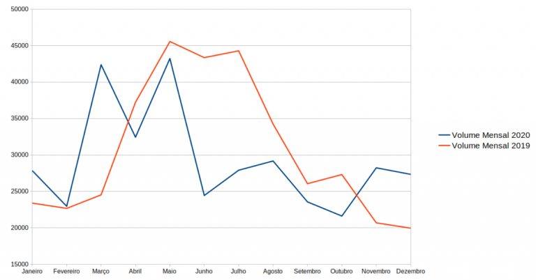 Comparação entre o volume mensal negociado em 2019 e 2020