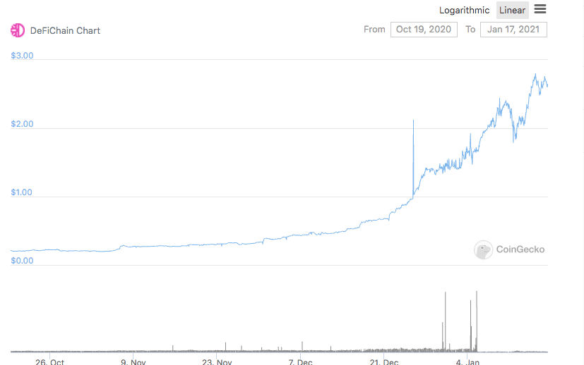 Gráfico do DFI