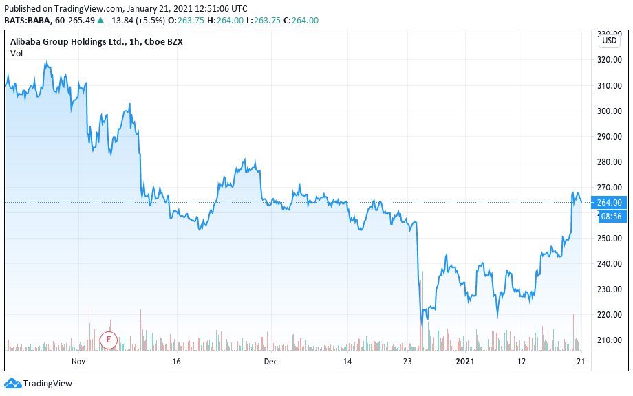 Desempenho das ações do Alibaba desde o desaparecimento público de Jack Ma