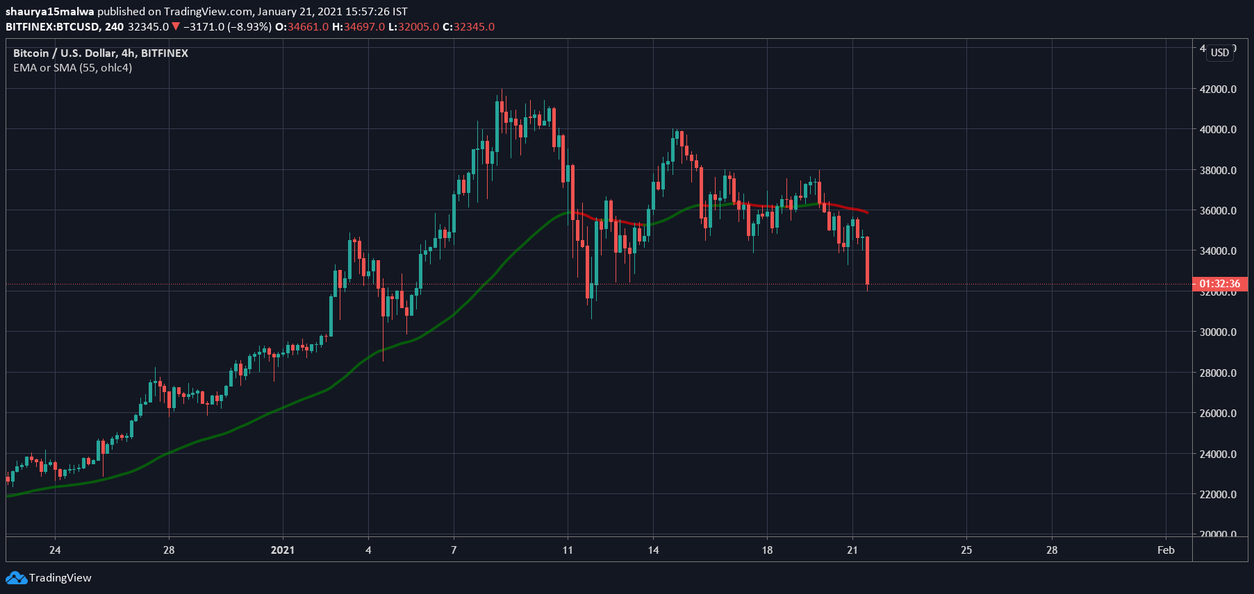 Média de 55 períodos do Bitcoin