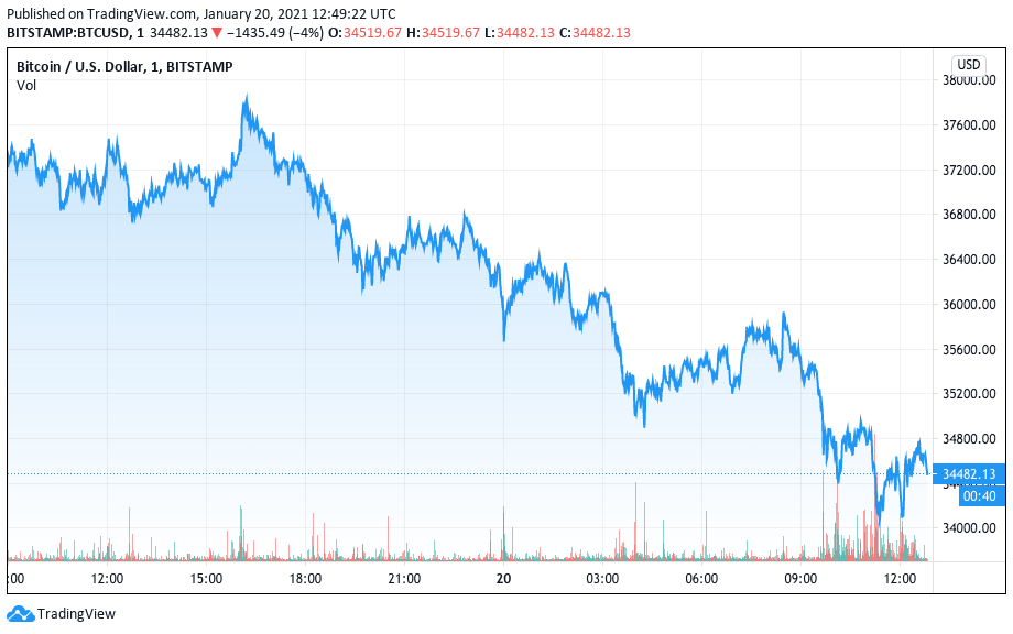 Desempenho do Bitcoin nas últimas 24 horas