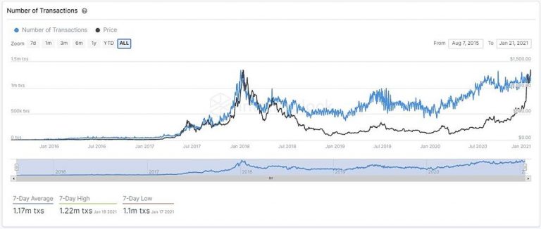 Volume de transações no Ethereum