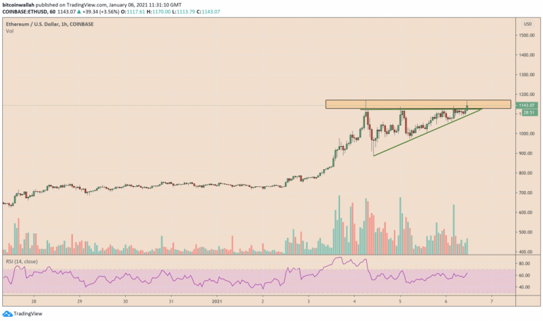 Ethereum entra na faixa de resistência