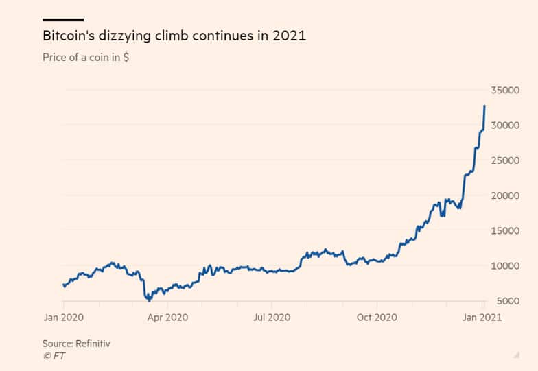 Desempenho do Bitcoin desde jan/20