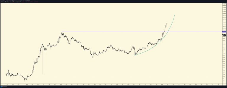 Gráfico ETH