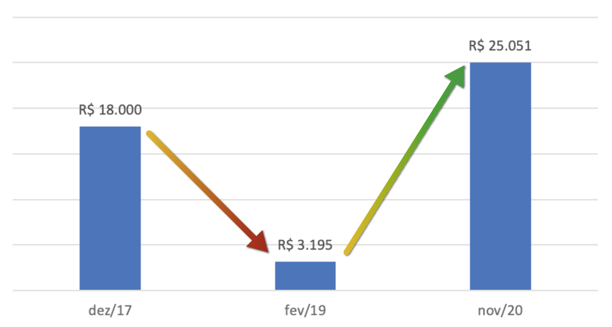 Saldo acumulado em novembro de 2020 a partir de um aporte de R$ 18.000 em dezembro de 2017