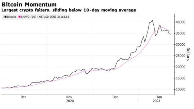 Gráfico do Bitcoin nos últimos meses